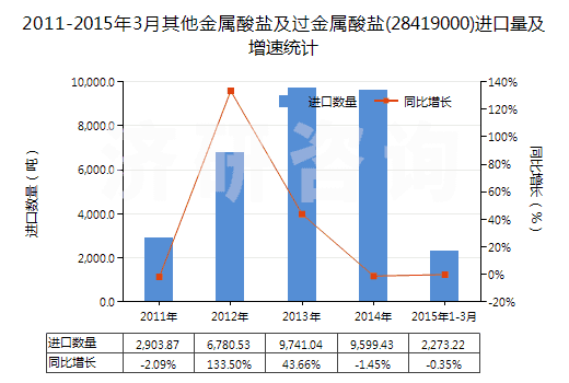 2011-2015年3月其他金屬酸鹽及過金屬酸鹽(28419000)進口量及增速統(tǒng)計